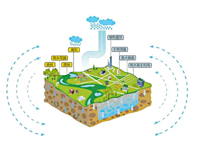 转载：海绵城市理论在城市绿地系统中的主要运用
